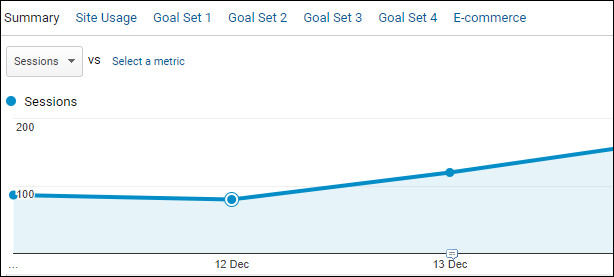 Google analytics 100 visits per day.